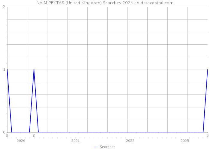 NAIM PEKTAS (United Kingdom) Searches 2024 