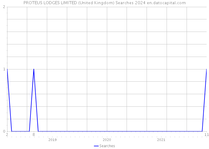 PROTEUS LODGES LIMITED (United Kingdom) Searches 2024 
