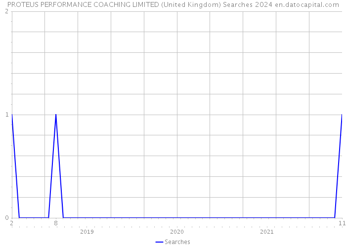PROTEUS PERFORMANCE COACHING LIMITED (United Kingdom) Searches 2024 