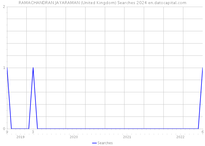 RAMACHANDRAN JAYARAMAN (United Kingdom) Searches 2024 