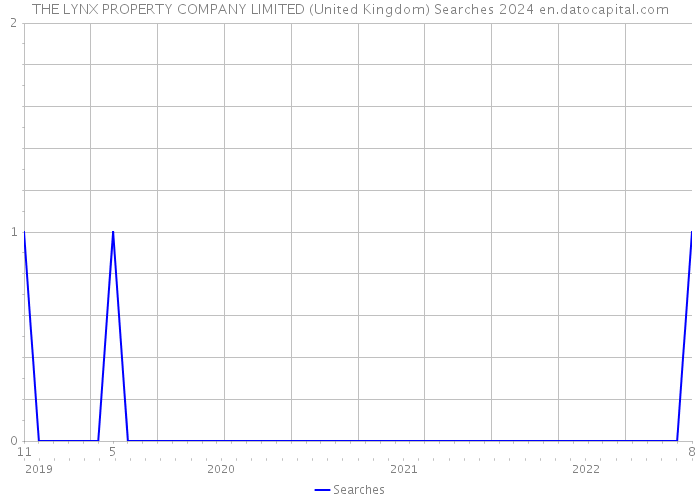 THE LYNX PROPERTY COMPANY LIMITED (United Kingdom) Searches 2024 