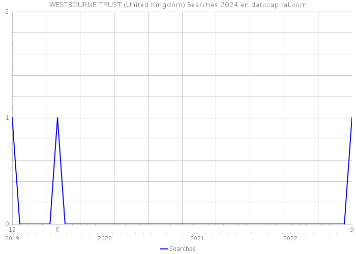 WESTBOURNE TRUST (United Kingdom) Searches 2024 