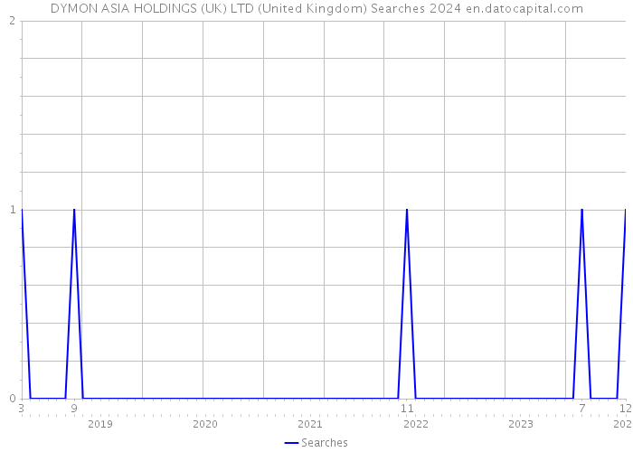 DYMON ASIA HOLDINGS (UK) LTD (United Kingdom) Searches 2024 