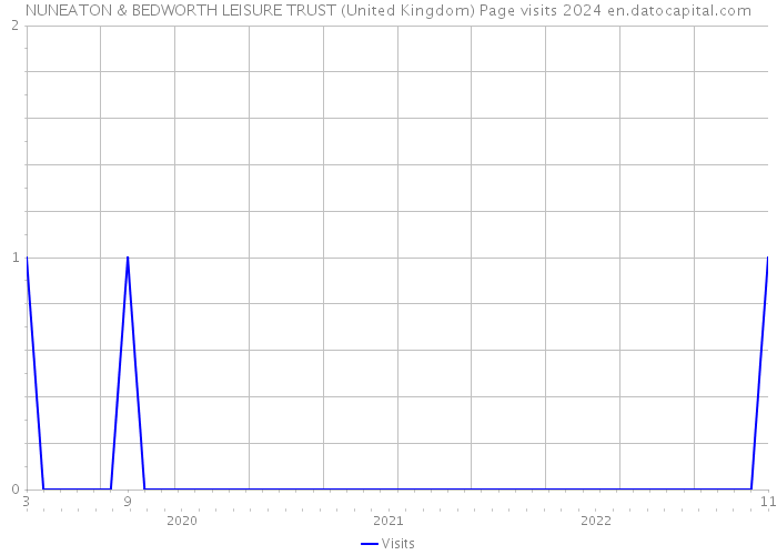 NUNEATON & BEDWORTH LEISURE TRUST (United Kingdom) Page visits 2024 