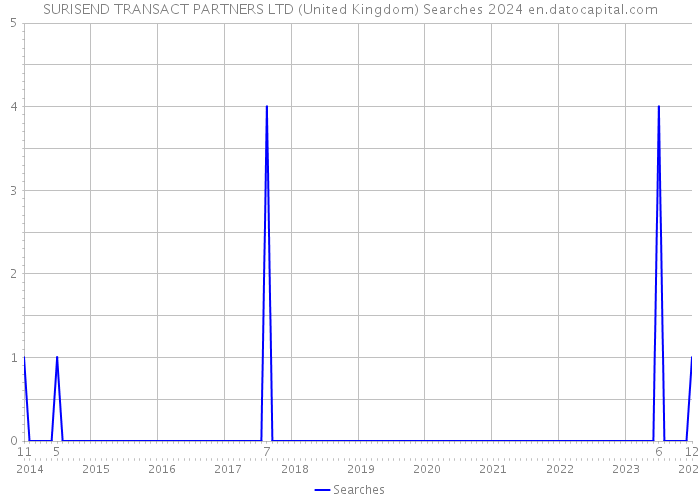 SURISEND TRANSACT PARTNERS LTD (United Kingdom) Searches 2024 