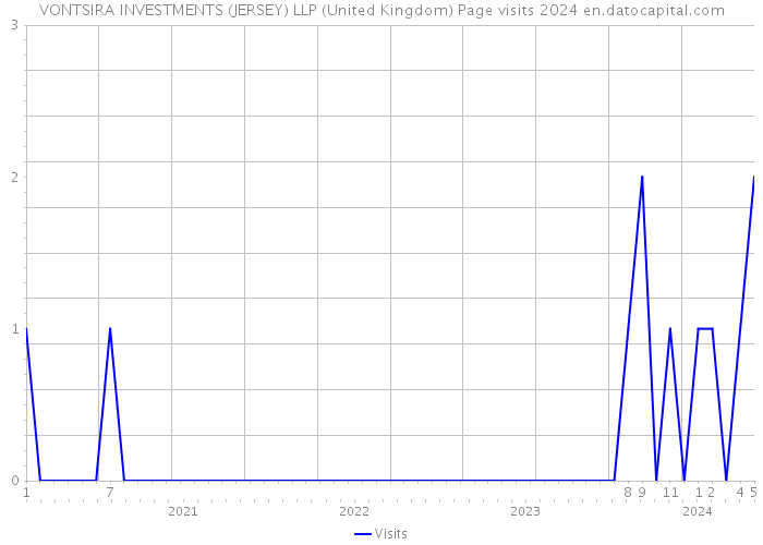 VONTSIRA INVESTMENTS (JERSEY) LLP (United Kingdom) Page visits 2024 