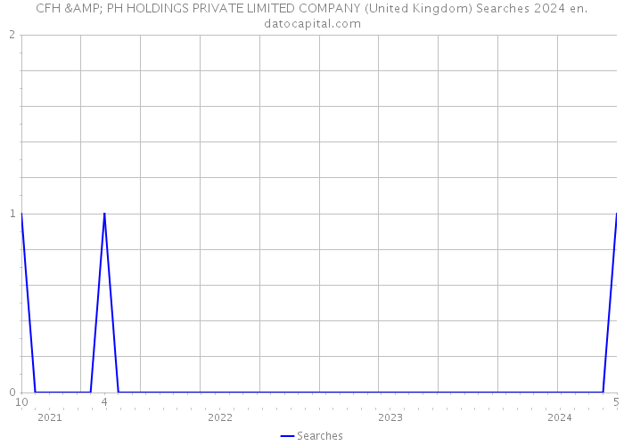 CFH & PH HOLDINGS PRIVATE LIMITED COMPANY (United Kingdom) Searches 2024 