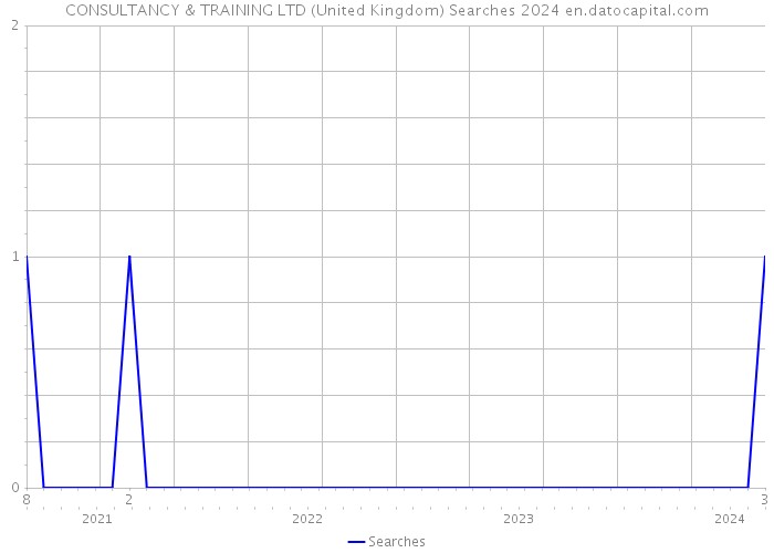 CONSULTANCY & TRAINING LTD (United Kingdom) Searches 2024 