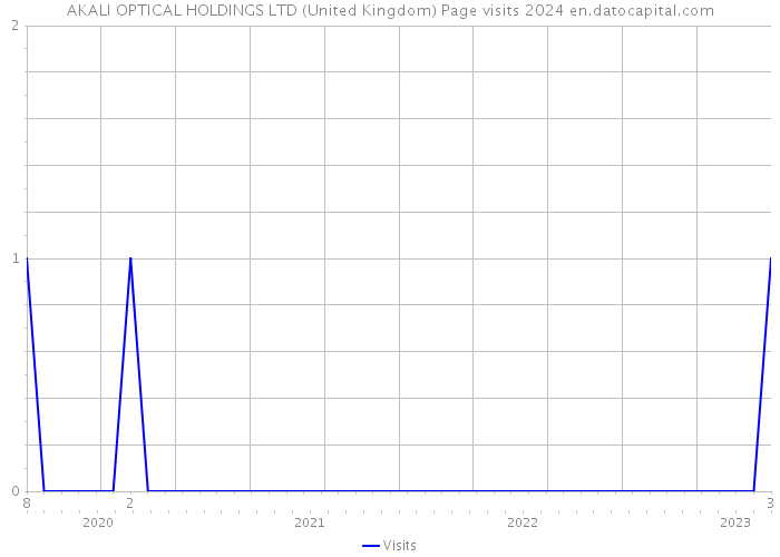 AKALI OPTICAL HOLDINGS LTD (United Kingdom) Page visits 2024 