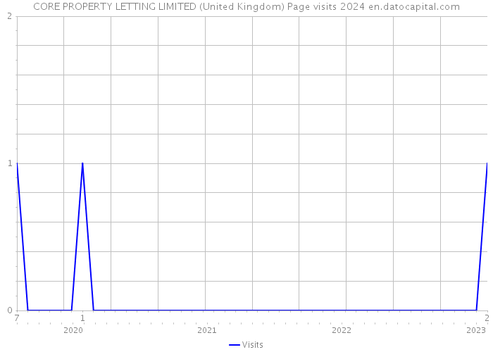 CORE PROPERTY LETTING LIMITED (United Kingdom) Page visits 2024 