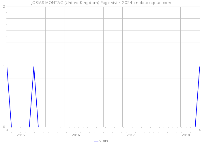 JOSIAS MONTAG (United Kingdom) Page visits 2024 