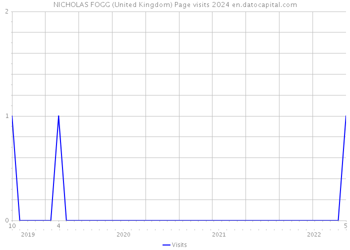 NICHOLAS FOGG (United Kingdom) Page visits 2024 