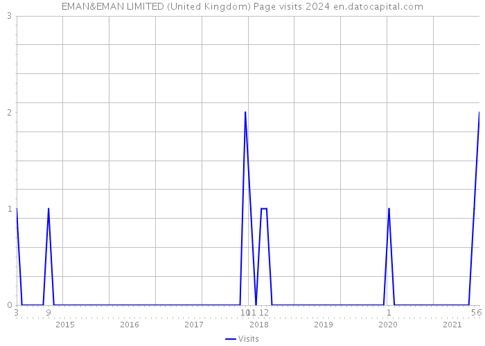EMAN&EMAN LIMITED (United Kingdom) Page visits 2024 