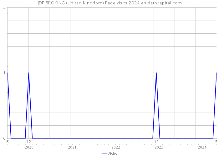 JDP BROKING (United Kingdom) Page visits 2024 