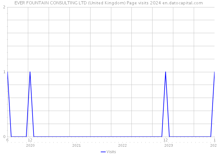 EVER FOUNTAIN CONSULTING LTD (United Kingdom) Page visits 2024 
