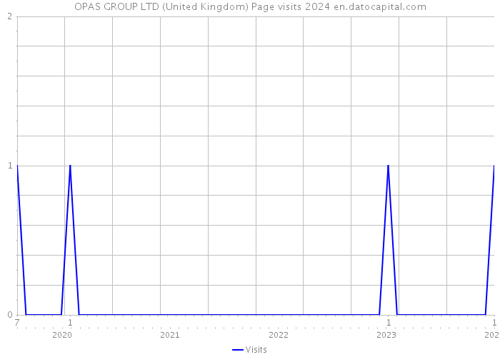 OPAS GROUP LTD (United Kingdom) Page visits 2024 