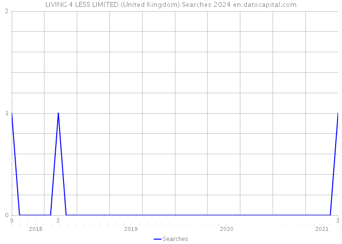 LIVING 4 LESS LIMITED (United Kingdom) Searches 2024 