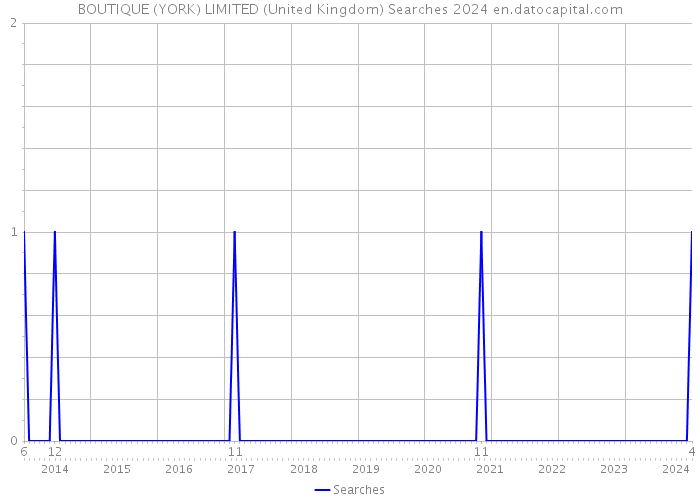 BOUTIQUE (YORK) LIMITED (United Kingdom) Searches 2024 