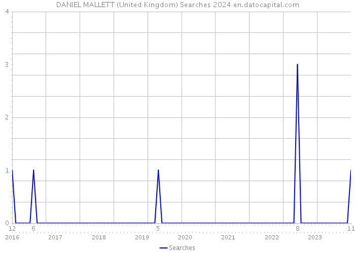 DANIEL MALLETT (United Kingdom) Searches 2024 