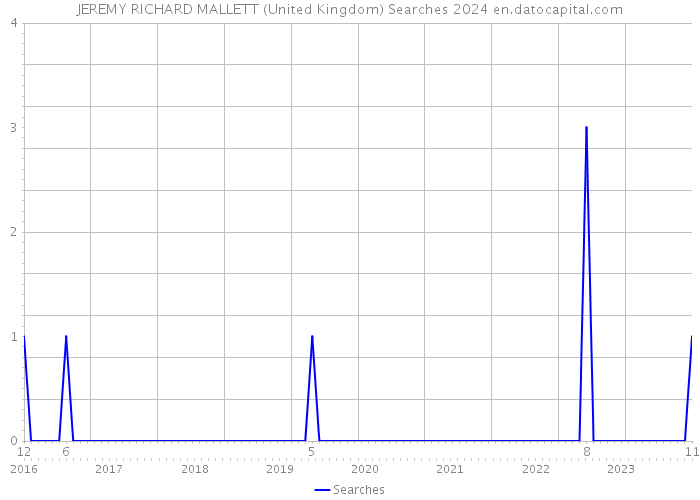 JEREMY RICHARD MALLETT (United Kingdom) Searches 2024 