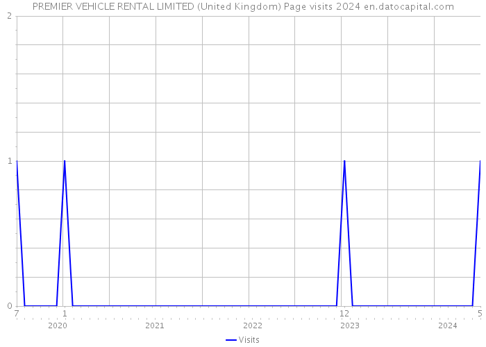 PREMIER VEHICLE RENTAL LIMITED (United Kingdom) Page visits 2024 