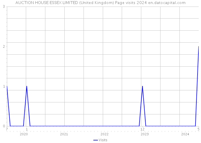 AUCTION HOUSE ESSEX LIMITED (United Kingdom) Page visits 2024 