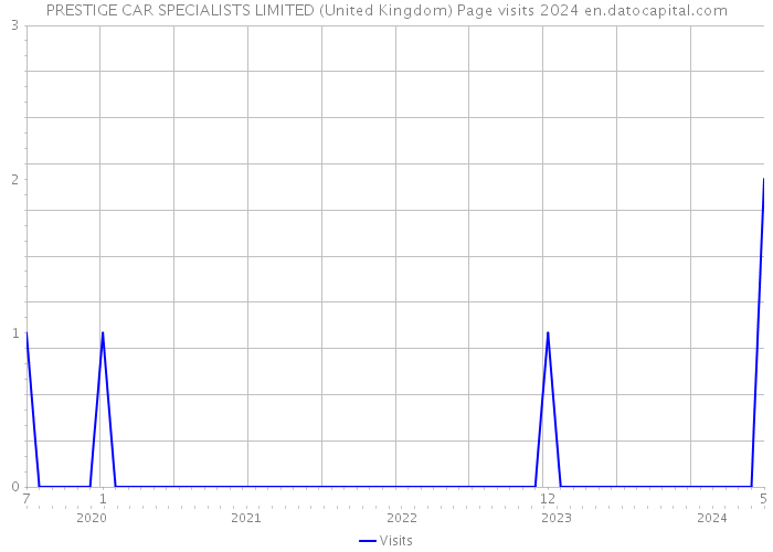 PRESTIGE CAR SPECIALISTS LIMITED (United Kingdom) Page visits 2024 