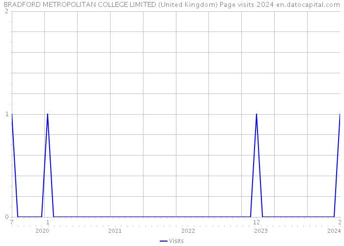 BRADFORD METROPOLITAN COLLEGE LIMITED (United Kingdom) Page visits 2024 