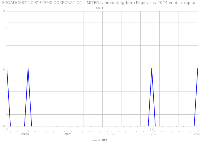 BROADCASTING SYSTEMS CORPORATION LIMITED (United Kingdom) Page visits 2024 