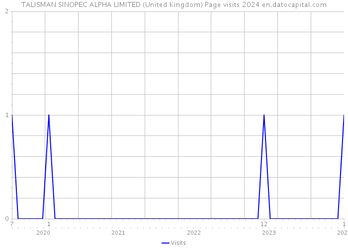 TALISMAN SINOPEC ALPHA LIMITED (United Kingdom) Page visits 2024 