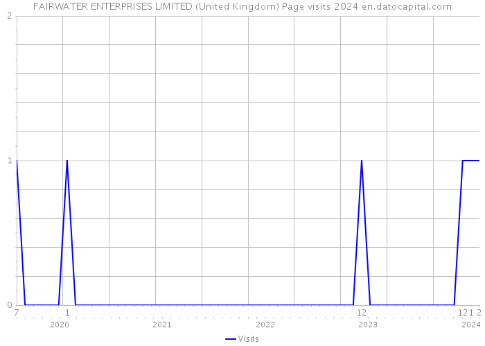 FAIRWATER ENTERPRISES LIMITED (United Kingdom) Page visits 2024 