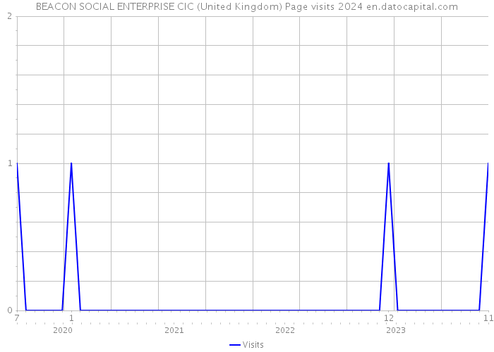 BEACON SOCIAL ENTERPRISE CIC (United Kingdom) Page visits 2024 