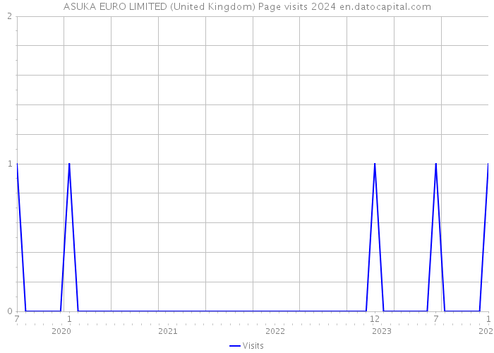 ASUKA EURO LIMITED (United Kingdom) Page visits 2024 