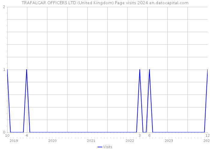 TRAFALGAR OFFICERS LTD (United Kingdom) Page visits 2024 