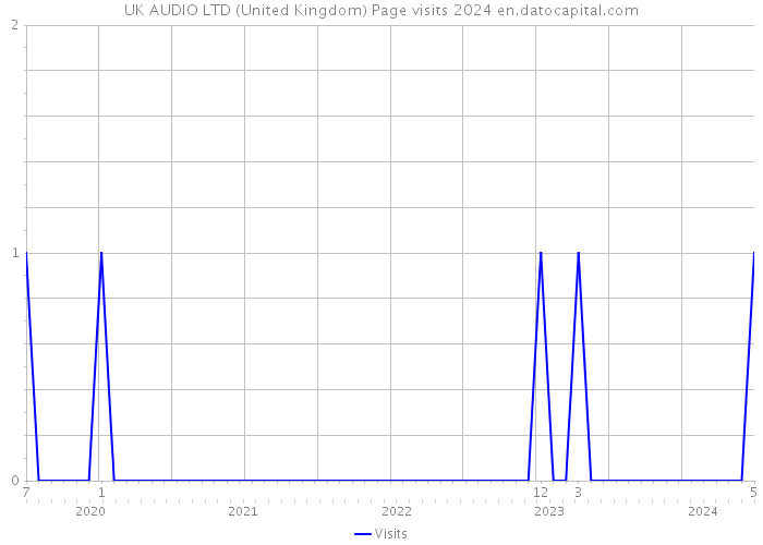 UK AUDIO LTD (United Kingdom) Page visits 2024 