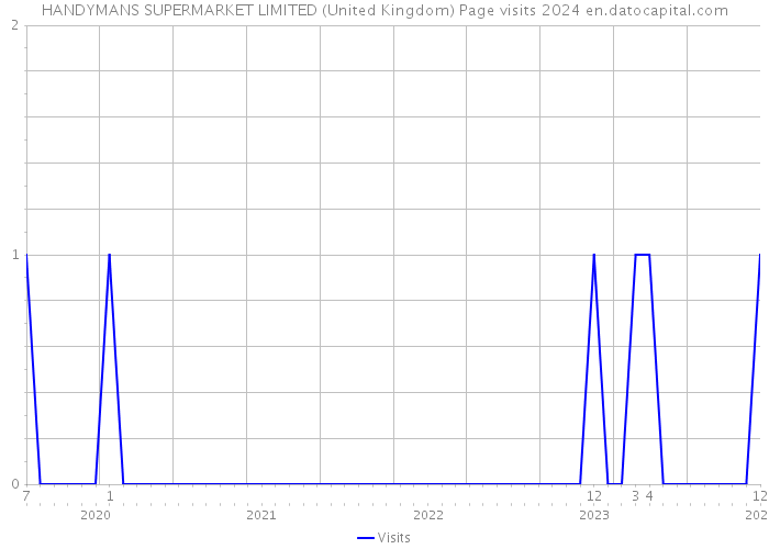 HANDYMANS SUPERMARKET LIMITED (United Kingdom) Page visits 2024 