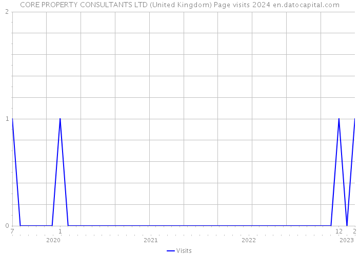 CORE PROPERTY CONSULTANTS LTD (United Kingdom) Page visits 2024 