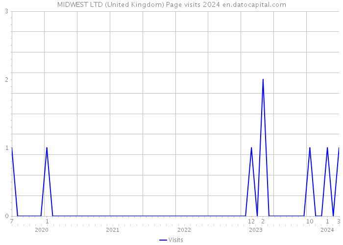 MIDWEST LTD (United Kingdom) Page visits 2024 