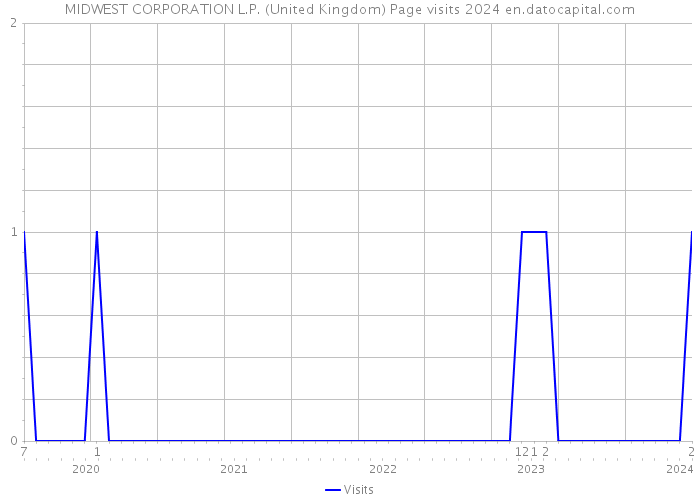 MIDWEST CORPORATION L.P. (United Kingdom) Page visits 2024 
