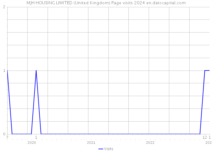 MJH HOUSING LIMITED (United Kingdom) Page visits 2024 