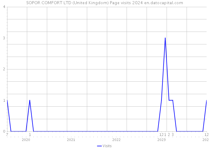 SOPOR COMFORT LTD (United Kingdom) Page visits 2024 