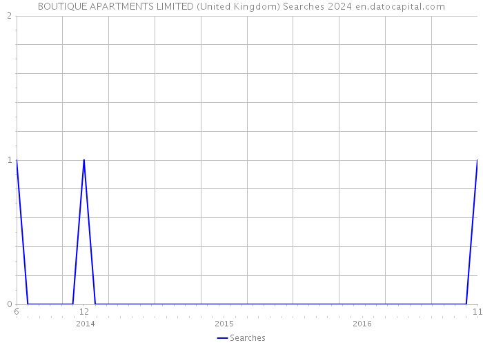 BOUTIQUE APARTMENTS LIMITED (United Kingdom) Searches 2024 