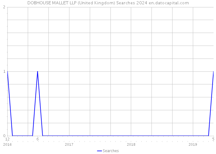 DOBHOUSE MALLET LLP (United Kingdom) Searches 2024 