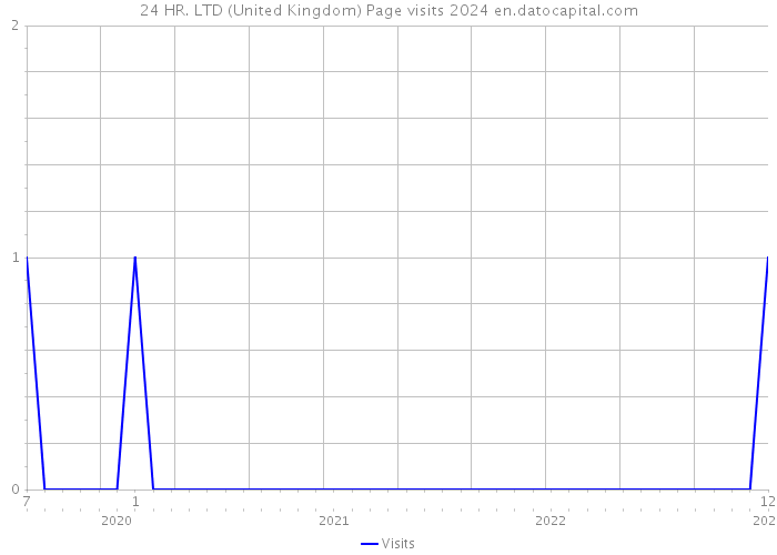 24 HR. LTD (United Kingdom) Page visits 2024 