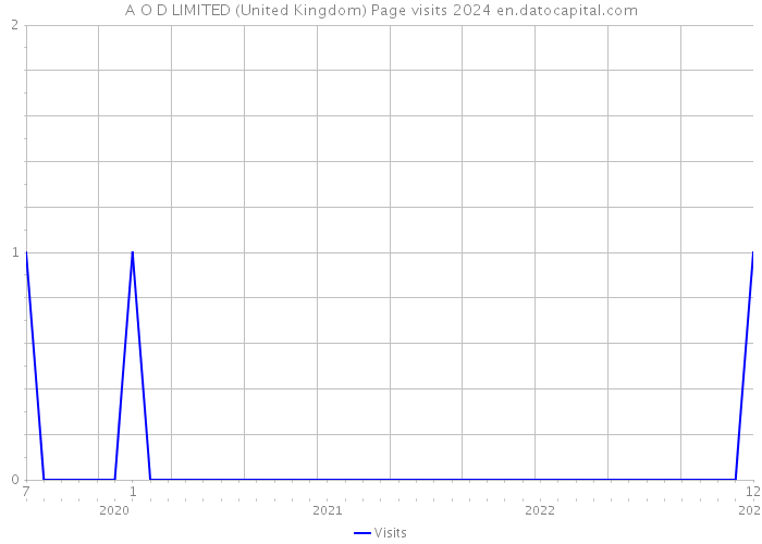 A O D LIMITED (United Kingdom) Page visits 2024 