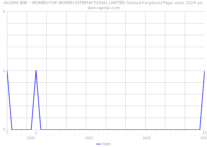 AKLIMA BIBI - WOMEN FOR WOMEN INTERNATIONAL LIMITED (United Kingdom) Page visits 2024 