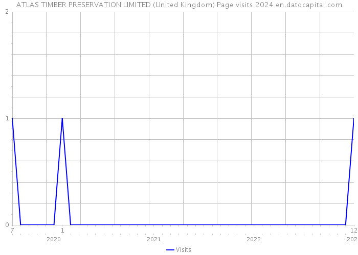 ATLAS TIMBER PRESERVATION LIMITED (United Kingdom) Page visits 2024 