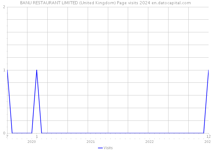 BANU RESTAURANT LIMITED (United Kingdom) Page visits 2024 