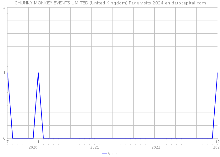 CHUNKY MONKEY EVENTS LIMITED (United Kingdom) Page visits 2024 