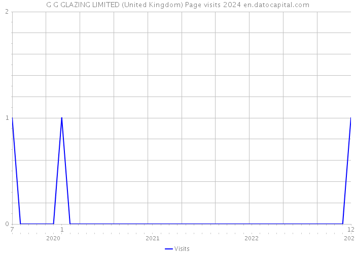 G G GLAZING LIMITED (United Kingdom) Page visits 2024 